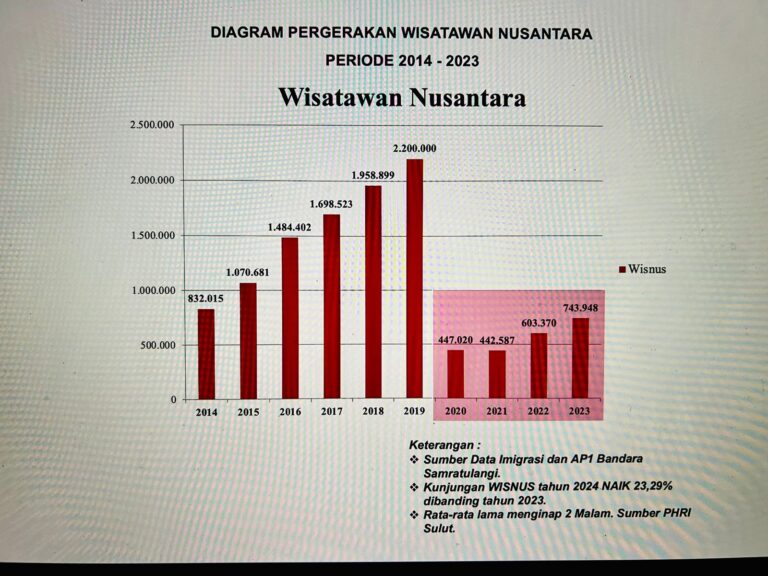 2023, Kunjungan Wisatawan ke Sulut Meningkat di Bawa Kepemimpinan OD-SK